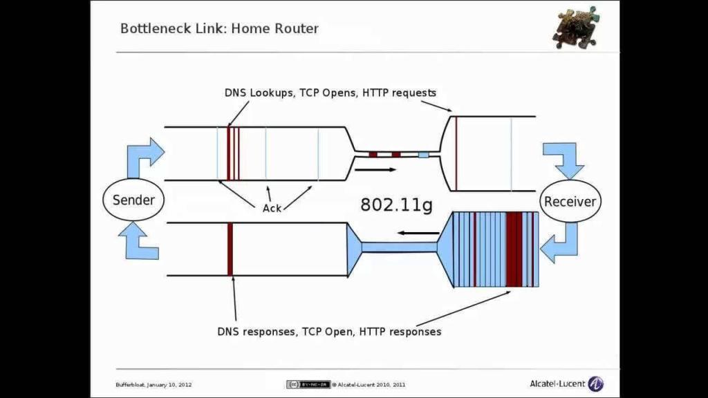 bufferbloat-alcatel-lucent-gorsel/