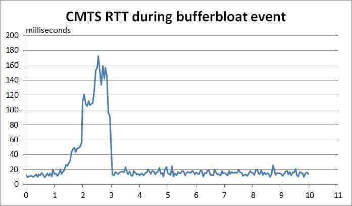 cmtsrtt-bufferbloat-ms-time-cost/