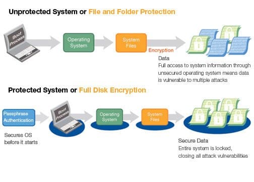 full-disk-encryption-gorsel2