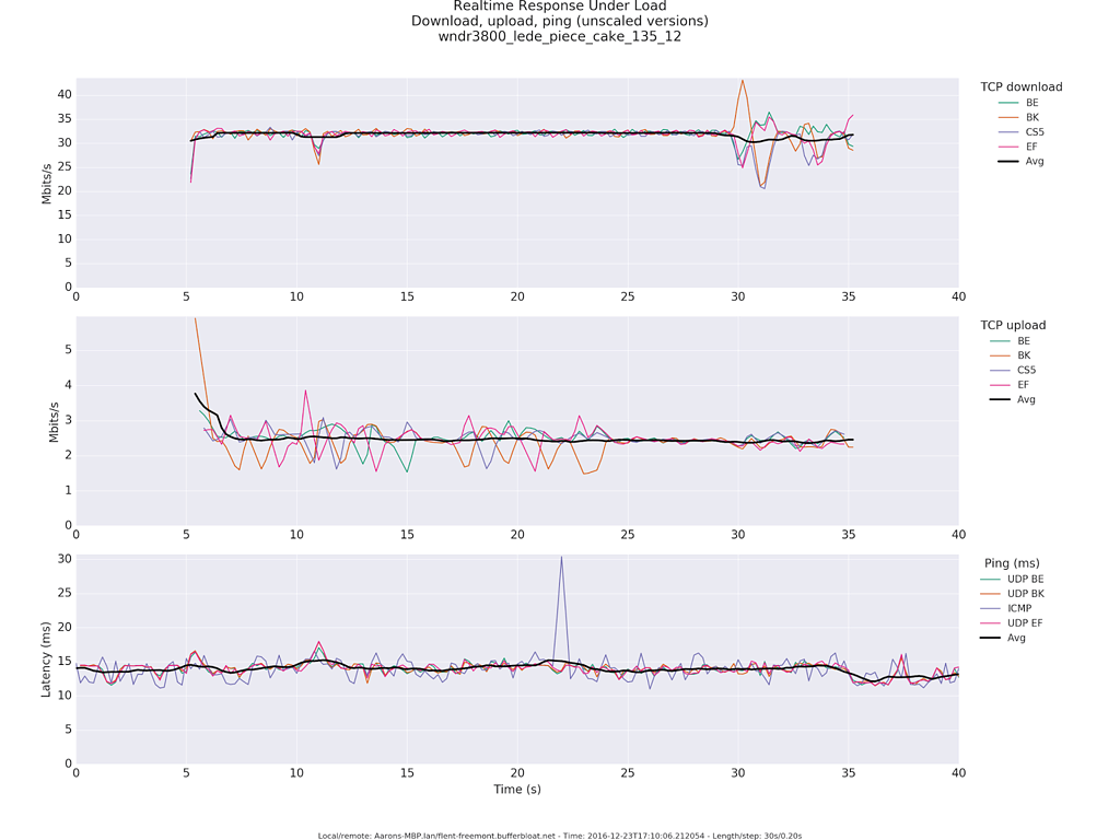 Bufferbloat nedir? Ne işe yarar? Çözümü Nedir? 9 iyi-huylu-bufferbloat/