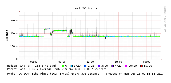 Bufferbloat nedir? Ne işe yarar? Çözümü Nedir? 8 ping-tepki-sureleri-bufferbloat/