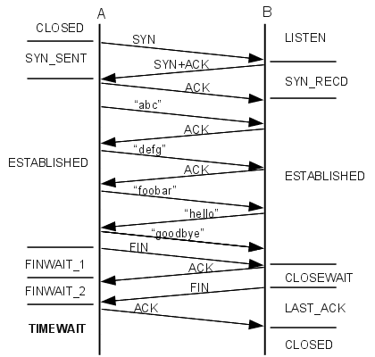 Bufferbloat nedir? Ne işe yarar? Çözümü Nedir? 7 tcp_ladder_states_flow_state/
