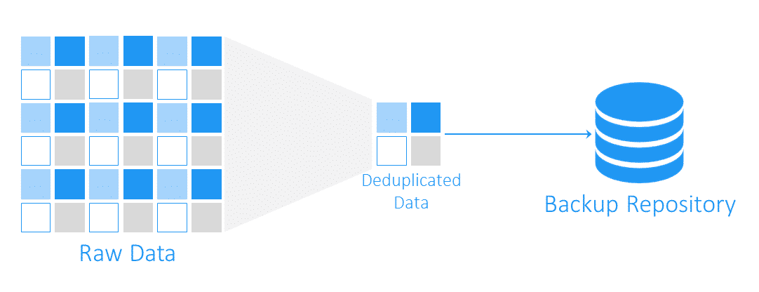 data deduplication gorsel