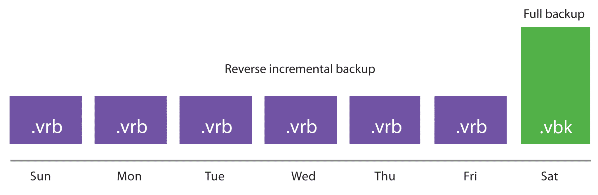 reverse incremental backup gorsel
