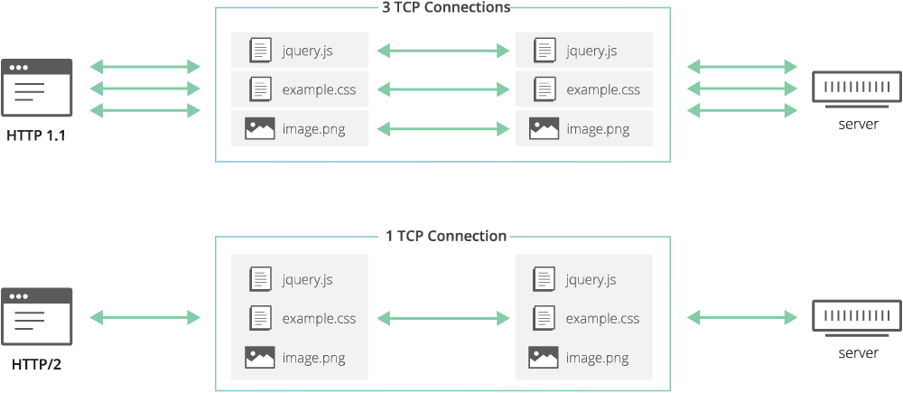quic tcp bağlantı tipi
