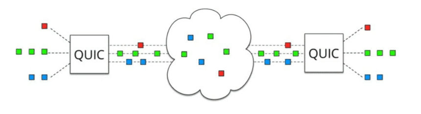 quic nasıl çalışır