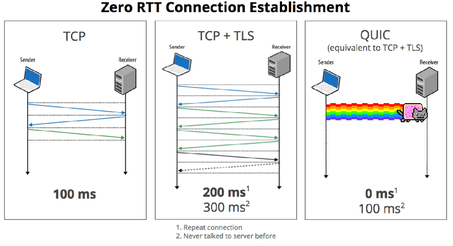 quic tcp bağlantıyı nasıl sağlar 
