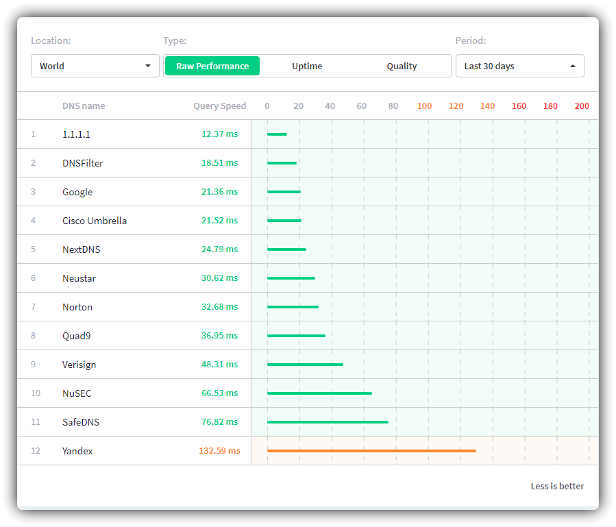 dnsperf public dns resolver test, dnsperf dns test sonuçları