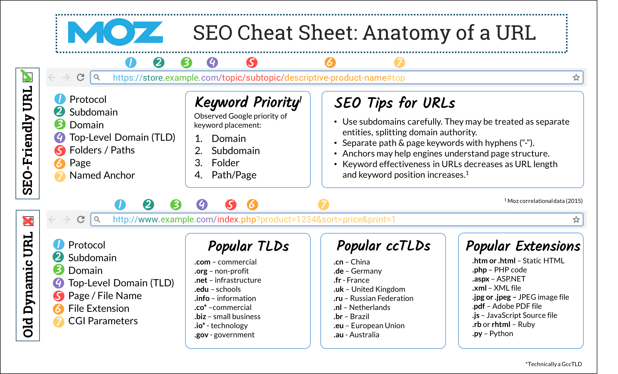 moz url nedir, url yapisi tanım, url yapısını anlatan kopya kağıdı