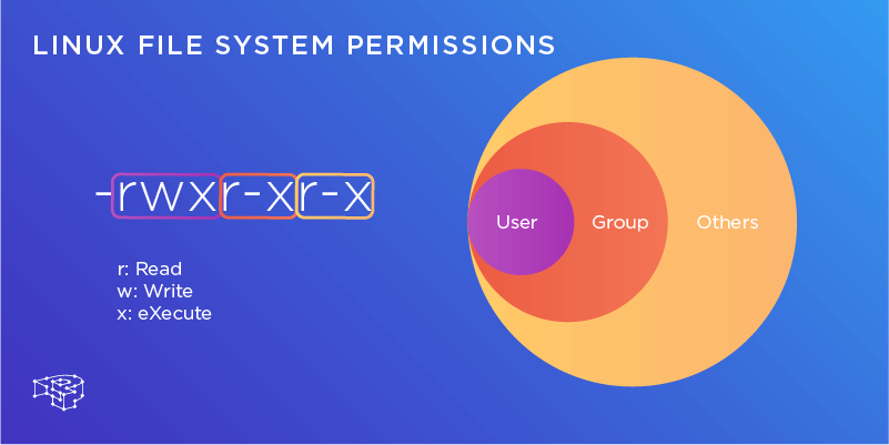 linux dizin yapısı, linux dosya hiyerarşisi, linux dizinleri, linux permissionları